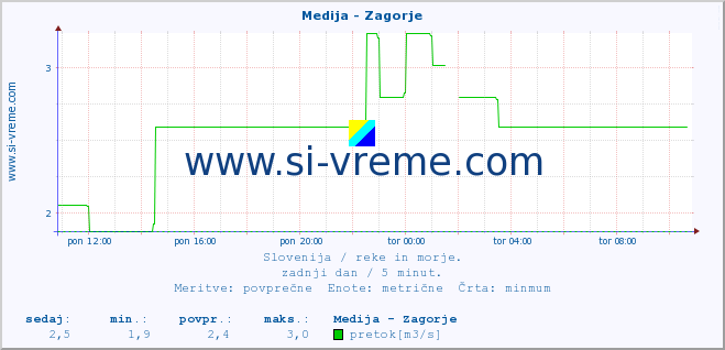 POVPREČJE :: Medija - Zagorje :: temperatura | pretok | višina :: zadnji dan / 5 minut.