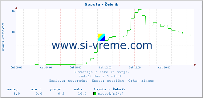 POVPREČJE :: Sopota - Žebnik :: temperatura | pretok | višina :: zadnji dan / 5 minut.