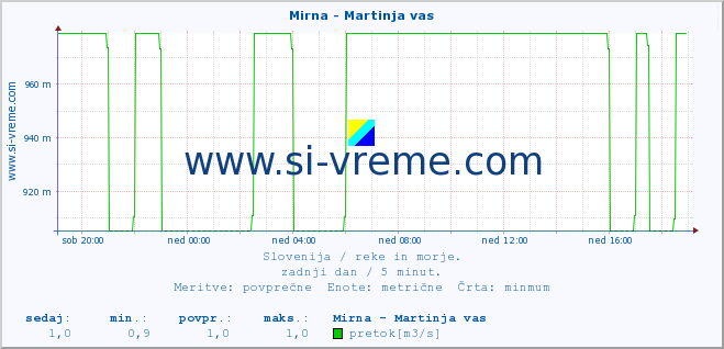 POVPREČJE :: Mirna - Martinja vas :: temperatura | pretok | višina :: zadnji dan / 5 minut.