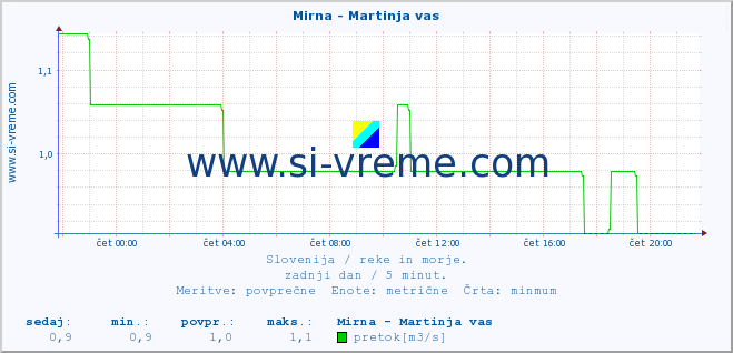 POVPREČJE :: Mirna - Martinja vas :: temperatura | pretok | višina :: zadnji dan / 5 minut.