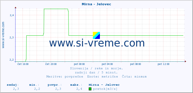 POVPREČJE :: Mirna - Jelovec :: temperatura | pretok | višina :: zadnji dan / 5 minut.