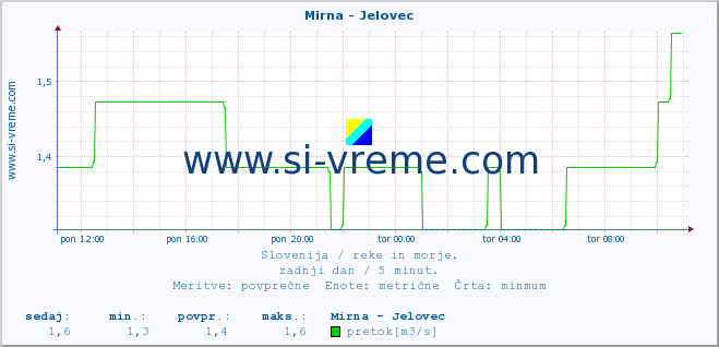 POVPREČJE :: Mirna - Jelovec :: temperatura | pretok | višina :: zadnji dan / 5 minut.