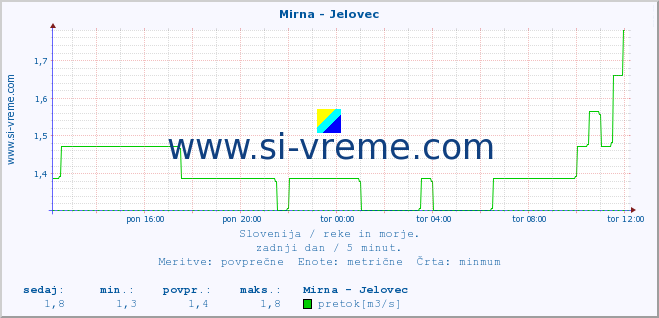 POVPREČJE :: Mirna - Jelovec :: temperatura | pretok | višina :: zadnji dan / 5 minut.