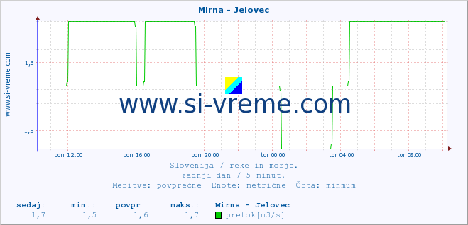 POVPREČJE :: Mirna - Jelovec :: temperatura | pretok | višina :: zadnji dan / 5 minut.