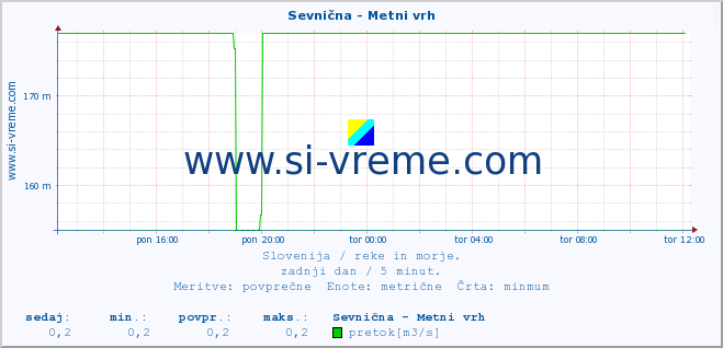 POVPREČJE :: Sevnična - Metni vrh :: temperatura | pretok | višina :: zadnji dan / 5 minut.