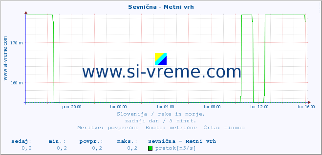 POVPREČJE :: Sevnična - Metni vrh :: temperatura | pretok | višina :: zadnji dan / 5 minut.