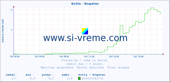 POVPREČJE :: Sotla - Rogatec :: temperatura | pretok | višina :: zadnji dan / 5 minut.