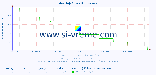 POVPREČJE :: Mestinjščica - Sodna vas :: temperatura | pretok | višina :: zadnji dan / 5 minut.