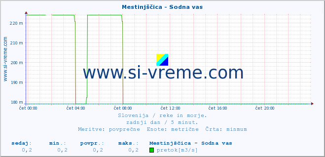 POVPREČJE :: Mestinjščica - Sodna vas :: temperatura | pretok | višina :: zadnji dan / 5 minut.