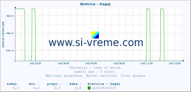 POVPREČJE :: Bistrica - Zagaj :: temperatura | pretok | višina :: zadnji dan / 5 minut.