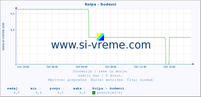 POVPREČJE :: Kolpa - Sodevci :: temperatura | pretok | višina :: zadnji dan / 5 minut.