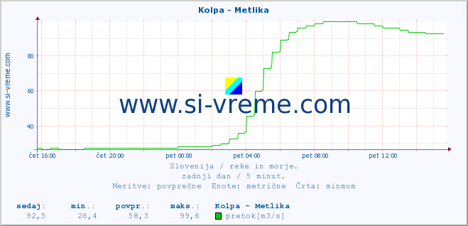 POVPREČJE :: Kolpa - Metlika :: temperatura | pretok | višina :: zadnji dan / 5 minut.