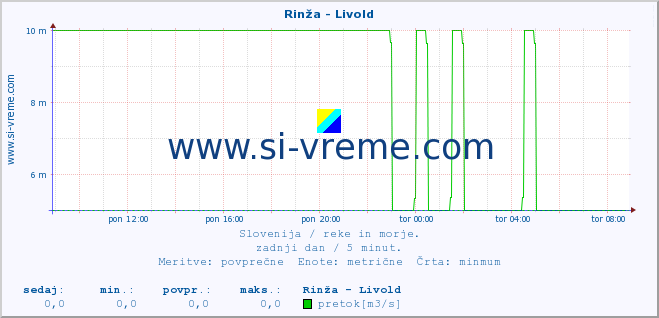 POVPREČJE :: Rinža - Livold :: temperatura | pretok | višina :: zadnji dan / 5 minut.