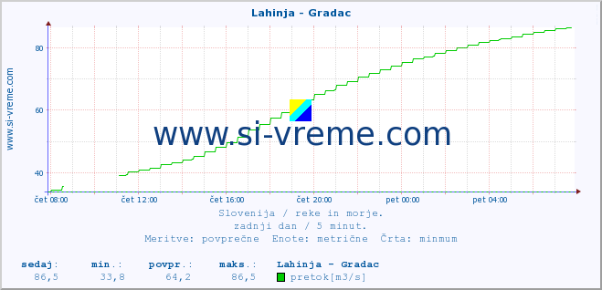 POVPREČJE :: Lahinja - Gradac :: temperatura | pretok | višina :: zadnji dan / 5 minut.