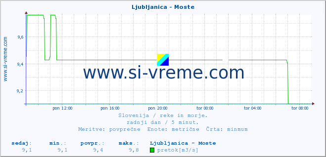 POVPREČJE :: Ljubljanica - Moste :: temperatura | pretok | višina :: zadnji dan / 5 minut.