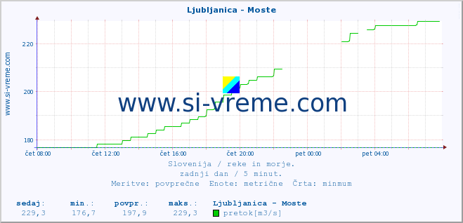 POVPREČJE :: Ljubljanica - Moste :: temperatura | pretok | višina :: zadnji dan / 5 minut.