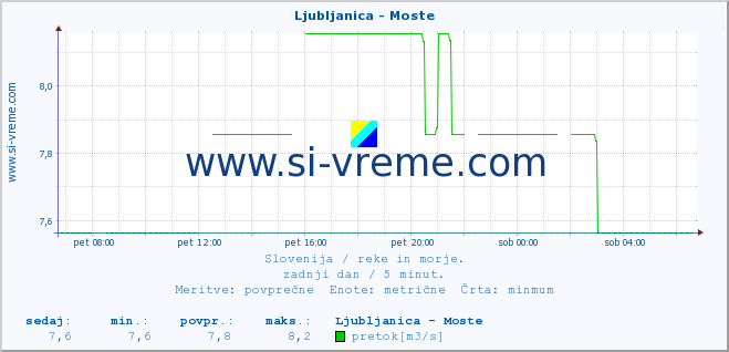 POVPREČJE :: Ljubljanica - Moste :: temperatura | pretok | višina :: zadnji dan / 5 minut.