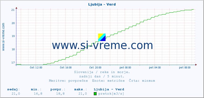 POVPREČJE :: Ljubija - Verd :: temperatura | pretok | višina :: zadnji dan / 5 minut.