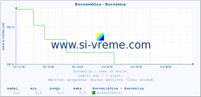 POVPREČJE :: Borovniščica - Borovnica :: temperatura | pretok | višina :: zadnji dan / 5 minut.