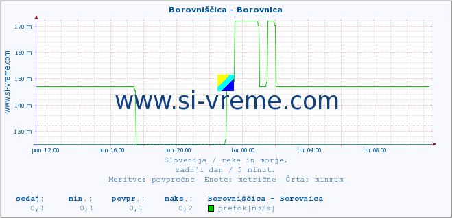 POVPREČJE :: Borovniščica - Borovnica :: temperatura | pretok | višina :: zadnji dan / 5 minut.