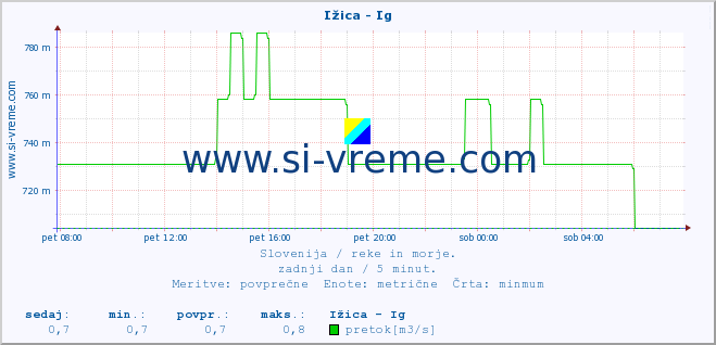 POVPREČJE :: Ižica - Ig :: temperatura | pretok | višina :: zadnji dan / 5 minut.