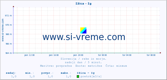 POVPREČJE :: Ižica - Ig :: temperatura | pretok | višina :: zadnji dan / 5 minut.