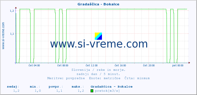 POVPREČJE :: Gradaščica - Bokalce :: temperatura | pretok | višina :: zadnji dan / 5 minut.