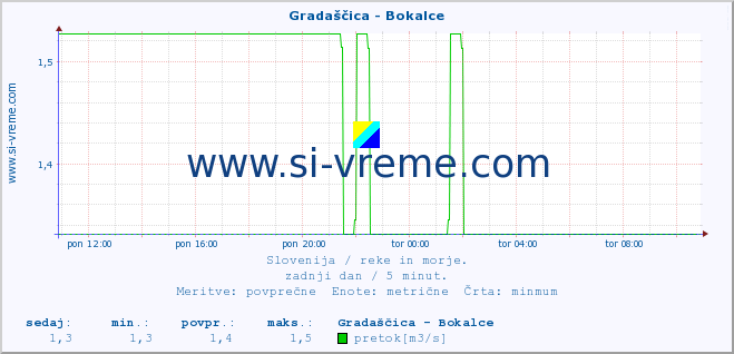 POVPREČJE :: Gradaščica - Bokalce :: temperatura | pretok | višina :: zadnji dan / 5 minut.