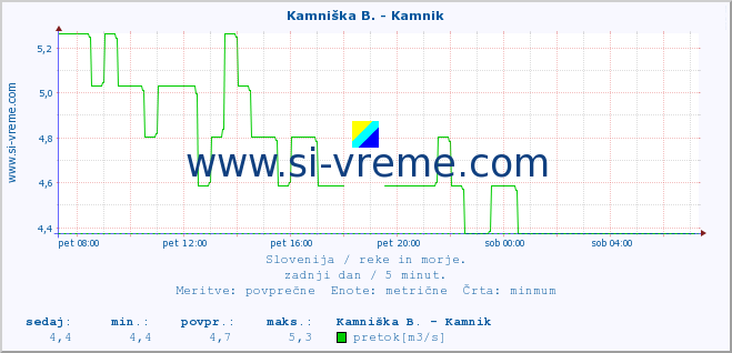 POVPREČJE :: Stržen - Gor. Jezero :: temperatura | pretok | višina :: zadnji dan / 5 minut.