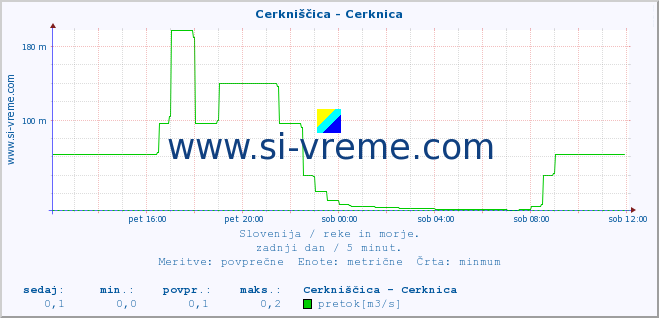 POVPREČJE :: Cerkniščica - Cerknica :: temperatura | pretok | višina :: zadnji dan / 5 minut.