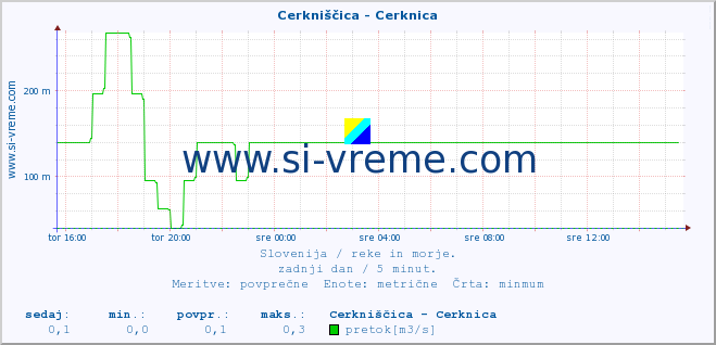 POVPREČJE :: Cerkniščica - Cerknica :: temperatura | pretok | višina :: zadnji dan / 5 minut.