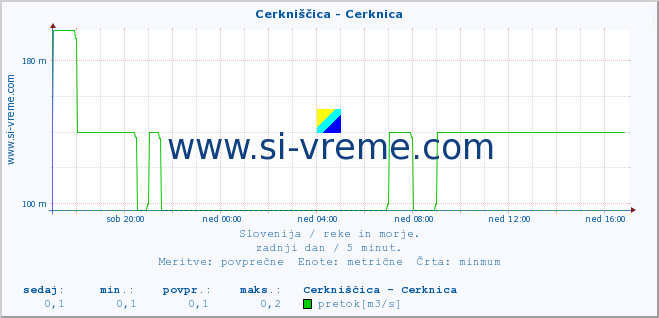 POVPREČJE :: Cerkniščica - Cerknica :: temperatura | pretok | višina :: zadnji dan / 5 minut.