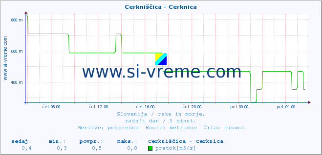 POVPREČJE :: Cerkniščica - Cerknica :: temperatura | pretok | višina :: zadnji dan / 5 minut.