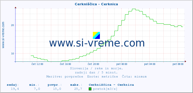 POVPREČJE :: Cerkniščica - Cerknica :: temperatura | pretok | višina :: zadnji dan / 5 minut.