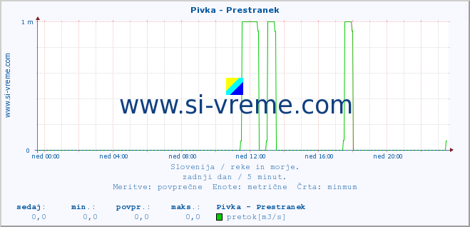 POVPREČJE :: Pivka - Prestranek :: temperatura | pretok | višina :: zadnji dan / 5 minut.