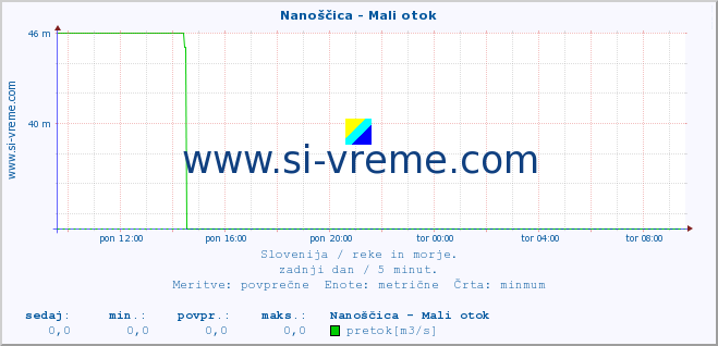 POVPREČJE :: Nanoščica - Mali otok :: temperatura | pretok | višina :: zadnji dan / 5 minut.