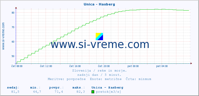 POVPREČJE :: Unica - Hasberg :: temperatura | pretok | višina :: zadnji dan / 5 minut.