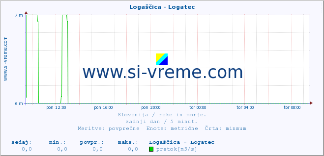 POVPREČJE :: Logaščica - Logatec :: temperatura | pretok | višina :: zadnji dan / 5 minut.