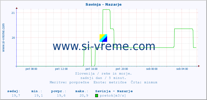 POVPREČJE :: Savinja - Nazarje :: temperatura | pretok | višina :: zadnji dan / 5 minut.