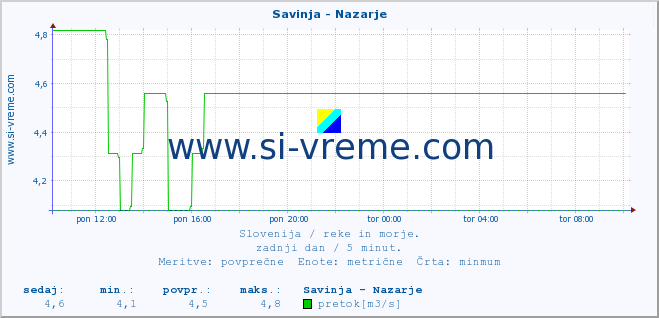 POVPREČJE :: Savinja - Nazarje :: temperatura | pretok | višina :: zadnji dan / 5 minut.