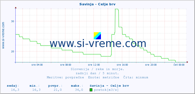 POVPREČJE :: Savinja - Celje brv :: temperatura | pretok | višina :: zadnji dan / 5 minut.