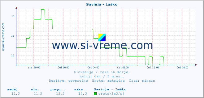 POVPREČJE :: Savinja - Laško :: temperatura | pretok | višina :: zadnji dan / 5 minut.