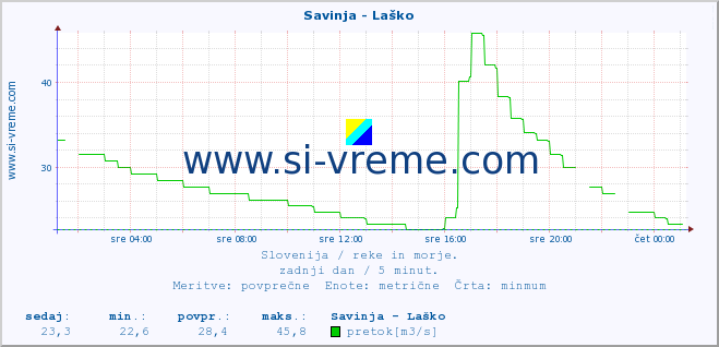 POVPREČJE :: Savinja - Laško :: temperatura | pretok | višina :: zadnji dan / 5 minut.