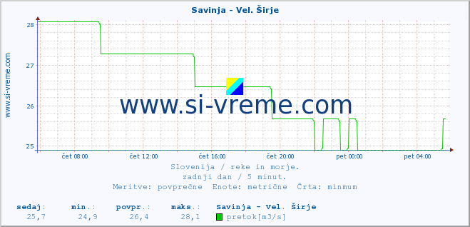 POVPREČJE :: Savinja - Vel. Širje :: temperatura | pretok | višina :: zadnji dan / 5 minut.