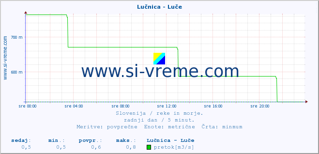 POVPREČJE :: Lučnica - Luče :: temperatura | pretok | višina :: zadnji dan / 5 minut.