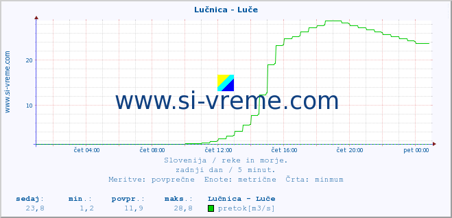 POVPREČJE :: Lučnica - Luče :: temperatura | pretok | višina :: zadnji dan / 5 minut.