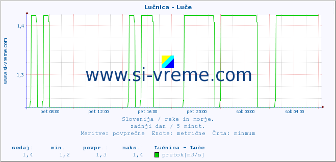 POVPREČJE :: Lučnica - Luče :: temperatura | pretok | višina :: zadnji dan / 5 minut.