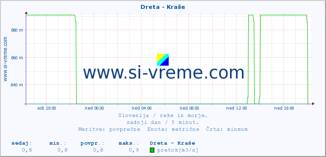 POVPREČJE :: Dreta - Kraše :: temperatura | pretok | višina :: zadnji dan / 5 minut.