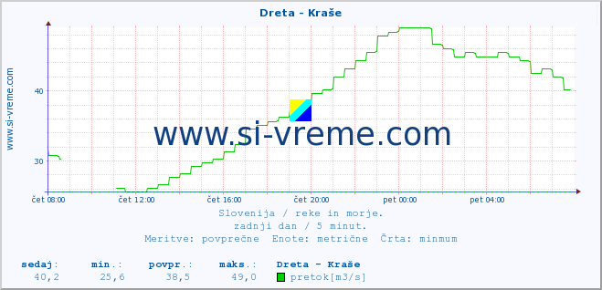 POVPREČJE :: Dreta - Kraše :: temperatura | pretok | višina :: zadnji dan / 5 minut.