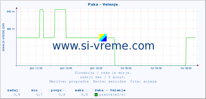 POVPREČJE :: Paka - Velenje :: temperatura | pretok | višina :: zadnji dan / 5 minut.